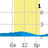 Cape Coral tide chart for Wednesday, September 1, 2021