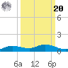 Cape Coral tide chart for Monday, September 20, 2021