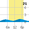 Cape Coral tide chart for Tuesday, September 21, 2021