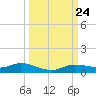 Cape Coral tide chart for Friday, September 24, 2021