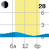 Cape Coral tide chart for Tuesday, September 28, 2021