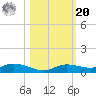 Cape Coral tide chart for Wednesday, October 20, 2021
