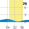 Cape Coral tide chart for Tuesday, October 26, 2021