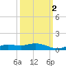 Cape Coral tide chart for Saturday, October 2, 2021