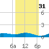 Cape Coral tide chart for Sunday, October 31, 2021