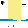 Cape Coral tide chart for Thursday, November 11, 2021
