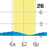 Cape Coral tide chart for Friday, November 26, 2021