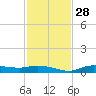Cape Coral tide chart for Sunday, November 28, 2021