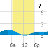 Cape Coral tide chart for Sunday, November 7, 2021