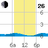 Cape Coral tide chart for Sunday, December 26, 2021