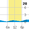 Cape Coral tide chart for Tuesday, December 28, 2021