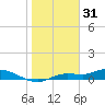 Cape Coral tide chart for Friday, December 31, 2021