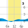 Cape Coral tide chart for Friday, December 3, 2021