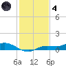 Cape Coral tide chart for Saturday, December 4, 2021