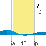 Cape Coral tide chart for Tuesday, December 7, 2021