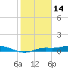 Cape Coral tide chart for Friday, January 14, 2022
