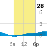 Cape Coral tide chart for Friday, January 28, 2022