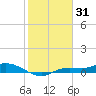 Cape Coral tide chart for Monday, January 31, 2022