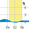 Cape Coral tide chart for Wednesday, January 5, 2022