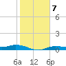 Cape Coral tide chart for Friday, January 7, 2022