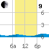 Cape Coral tide chart for Sunday, January 9, 2022