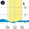 Cape Coral tide chart for Tuesday, February 1, 2022