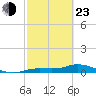 Cape Coral tide chart for Wednesday, February 23, 2022