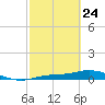 Cape Coral tide chart for Thursday, February 24, 2022