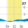 Cape Coral tide chart for Sunday, February 27, 2022