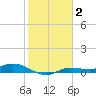 Cape Coral tide chart for Wednesday, February 2, 2022