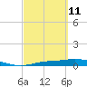 Cape Coral tide chart for Friday, March 11, 2022