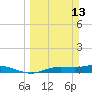 Cape Coral tide chart for Sunday, March 13, 2022