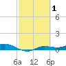 Cape Coral tide chart for Tuesday, March 1, 2022