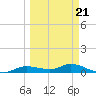 Cape Coral tide chart for Monday, March 21, 2022
