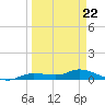 Cape Coral tide chart for Tuesday, March 22, 2022