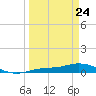 Cape Coral tide chart for Thursday, March 24, 2022