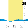 Cape Coral tide chart for Monday, March 28, 2022