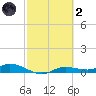 Cape Coral tide chart for Wednesday, March 2, 2022