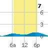 Cape Coral tide chart for Monday, March 7, 2022