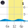 Cape Coral tide chart for Friday, April 1, 2022