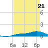 Cape Coral tide chart for Thursday, April 21, 2022