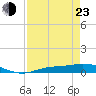 Cape Coral tide chart for Saturday, April 23, 2022