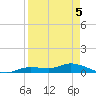 Cape Coral tide chart for Tuesday, April 5, 2022