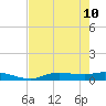 Cape Coral tide chart for Tuesday, May 10, 2022
