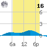 Cape Coral tide chart for Monday, May 16, 2022