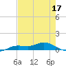 Cape Coral tide chart for Tuesday, May 17, 2022