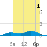 Cape Coral tide chart for Sunday, May 1, 2022