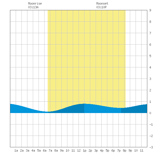 Cape Coral tide chart for Tuesday, May 24, 2022
