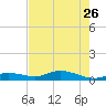 Cape Coral tide chart for Thursday, May 26, 2022