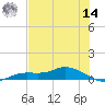 Cape Coral tide chart for Tuesday, June 14, 2022